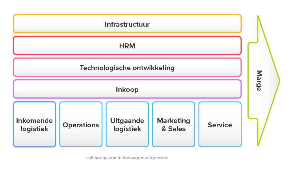 Value chain Porter