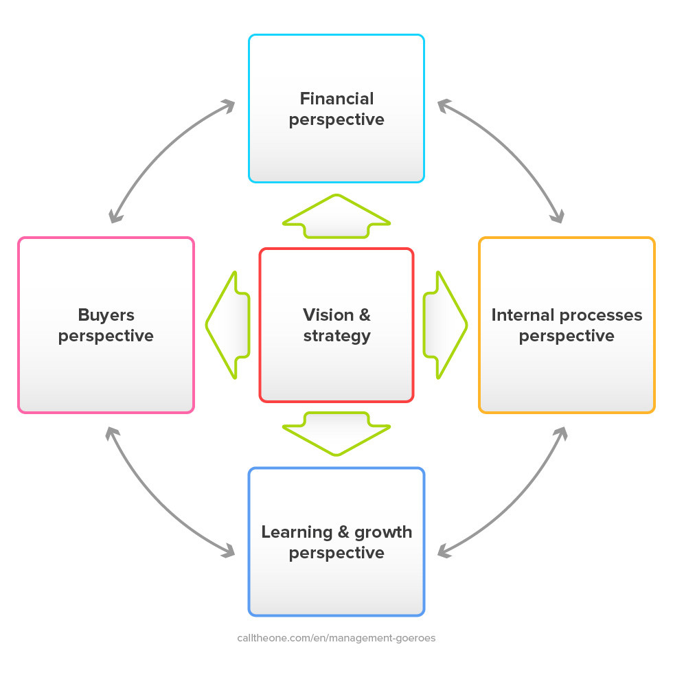 Balanced Scorecard Creation Examples And Explanation Management Gurus Management Gurus