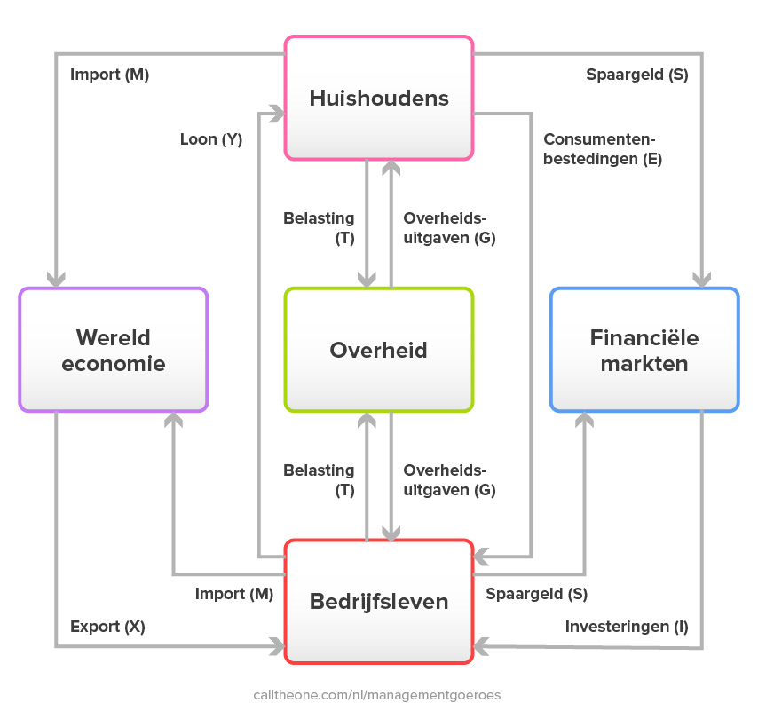 Circular flow of income model
