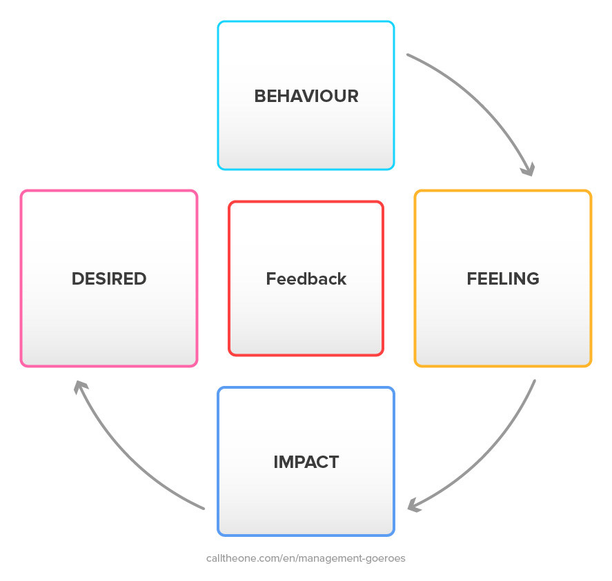 4G feedback method