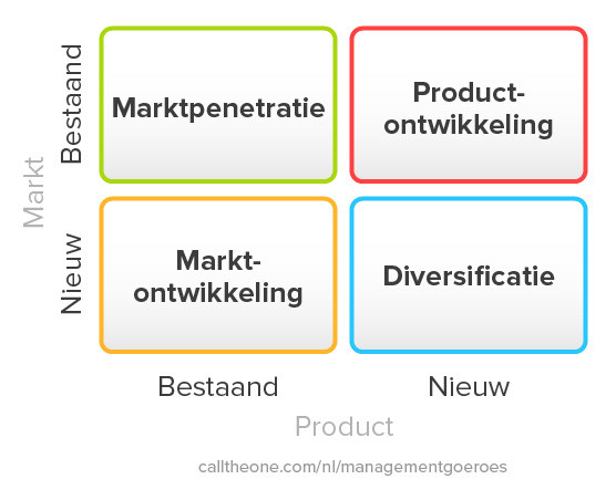 Voorbeeld Ansoff matrix