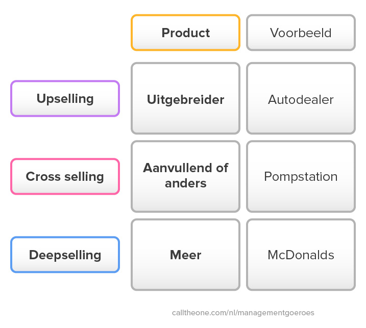 Verschil tussen upselling, cross selling en deepselling