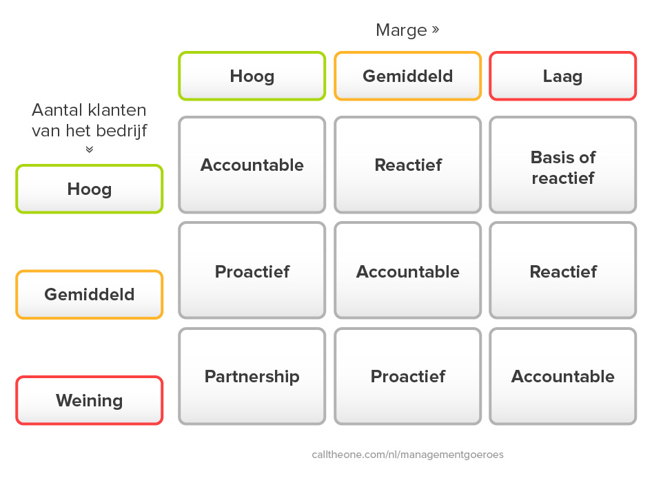 De 5 niveaus van klantgerichtheid schematisch weergegeven