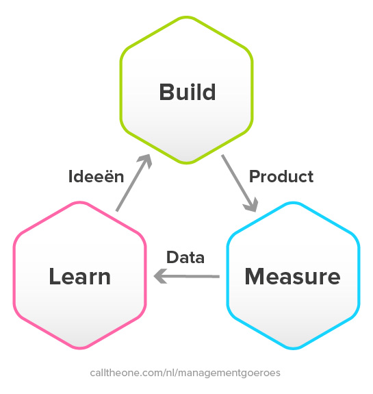 Build measure learn cycle voorbeeld.