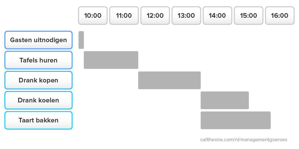 Gantt chart voorbeeld
