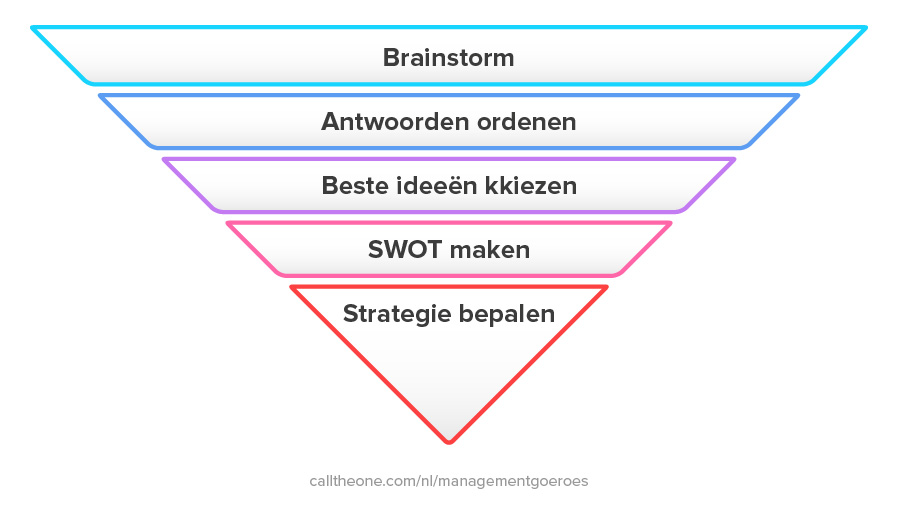 Van brainstorm naar strategie