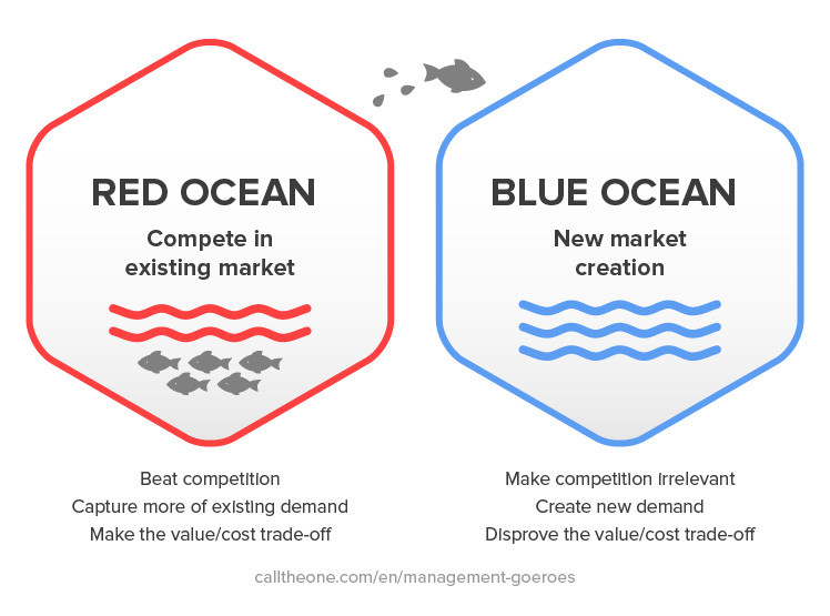 5 Prinsip Blue Ocean Strategy agar Bisnis Lebih Moncer Xendit