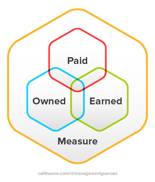 App-marketing = paid, owned & earned media en meten / weten waar je waardevolle bezoekers vandaan komen.